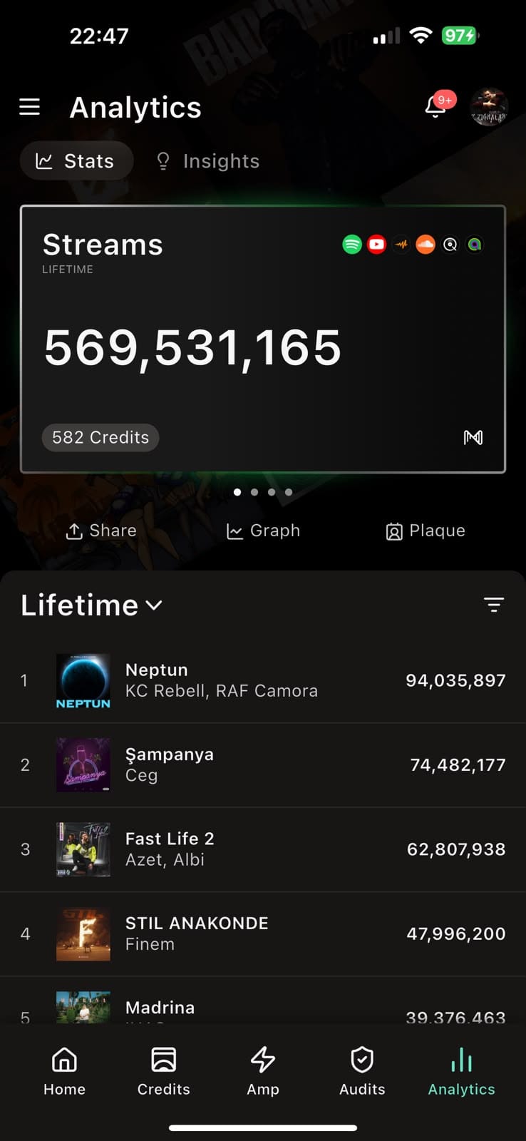 Amp analytics dashboard showing 569,531,165 lifetime streams and 582 credits for Joezee